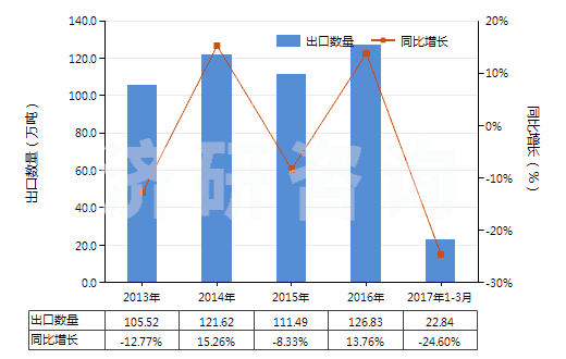 2013-2017年3月中國(guó)不論是否煅燒的高嶺土(HS25070010)出口量及增速統(tǒng)計(jì)